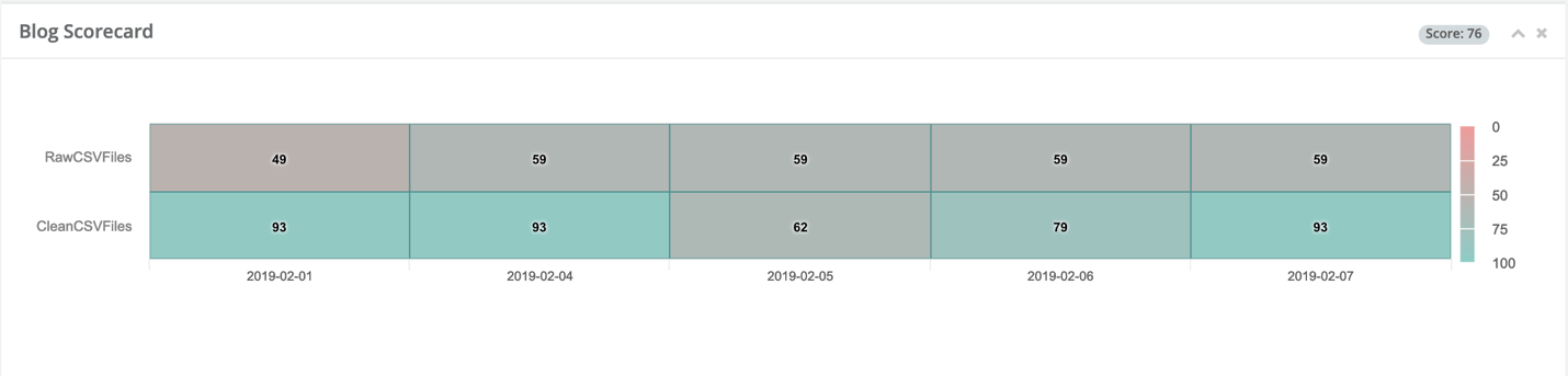 Figure 7: Stack the DQ Scores in Owl to show how we did